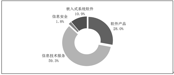 2019年軟件和信息技術(shù)服務(wù)業(yè)統(tǒng)計(jì)公報(bào)解析 網(wǎng)絡(luò)安全與產(chǎn)業(yè)發(fā)展并重
