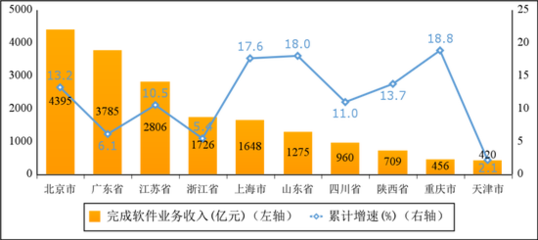 一季度我國軟件和信息技術服務業保持兩位數增長，信息技術服務業引領發展